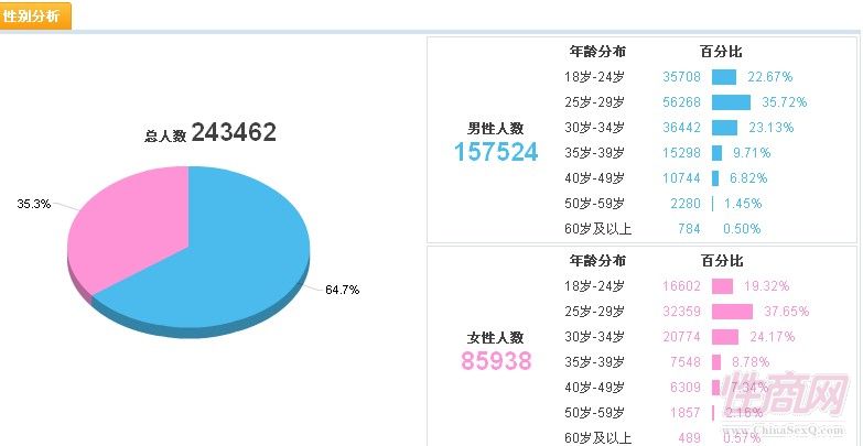 ԄeM(fi)ռ(j)65%ķ~ŮM(fi)ռ(j)35%ķ~25q34qM(fi)Ⱥ